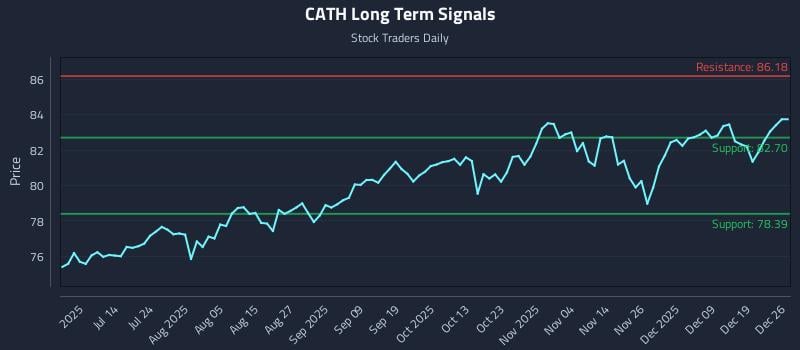 CATH Long Term Analysis for December 26 2025