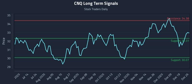 CNQ Long Term Analysis for December 26 2025