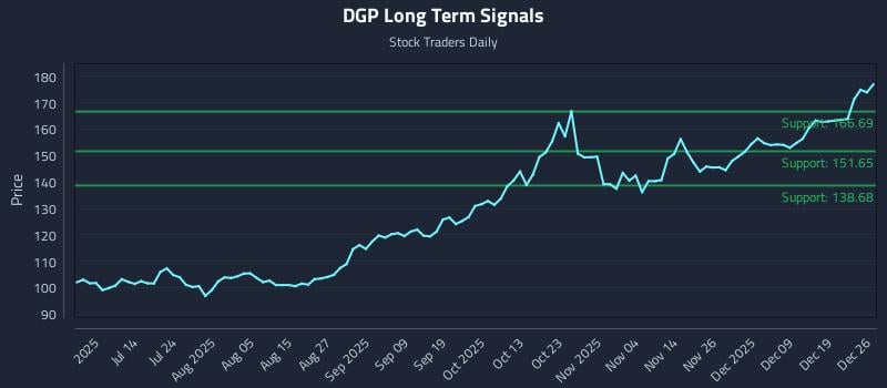 DGP Long Term Analysis for December 26 2025