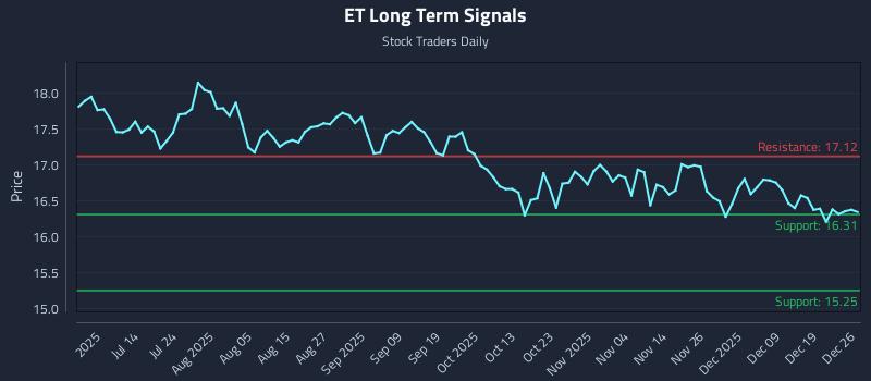 ET Long Term Analysis for December 26 2025
