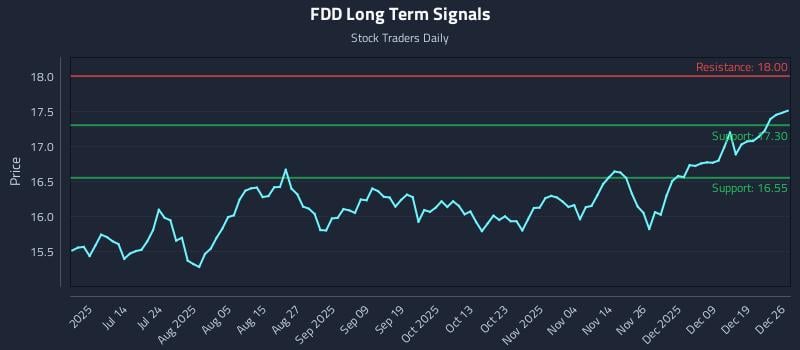 FDD Long Term Analysis for December 26 2025