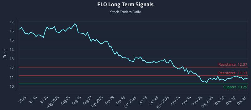 FLO Long Term Analysis for December 26 2025 FLO Long Term Analysis for December 26 2025