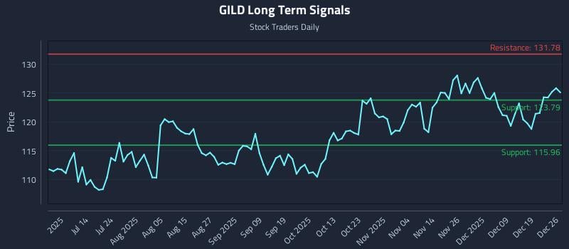 GILD Long Term Analysis for December 26 2025 GILD Long Term Analysis for December 26 2025