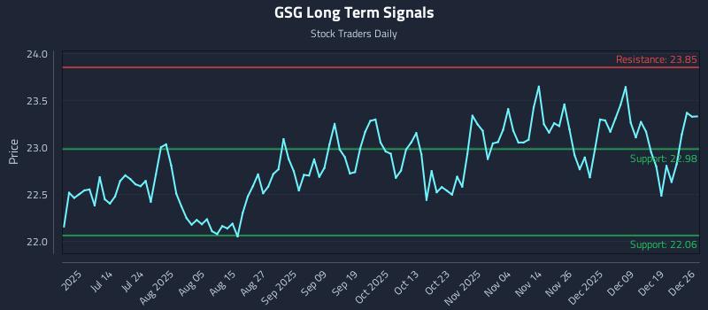 GSG Long Term Analysis for December 26 2025