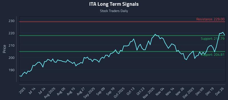 ITA Long Term Analysis for December 26 2025 ITA Long Term Analysis for December 26 2025