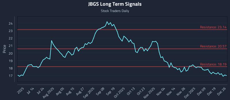 JBGS Long Term Analysis for December 26 2025 JBGS Long Term Analysis for December 26 2025