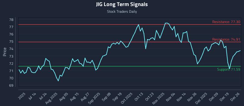 JIG Long Term Analysis for December 26 2025