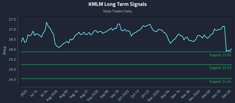 KMLM Long Term Analysis for December 26 2025