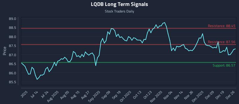 LQDB Long Term Analysis for December 26 2025