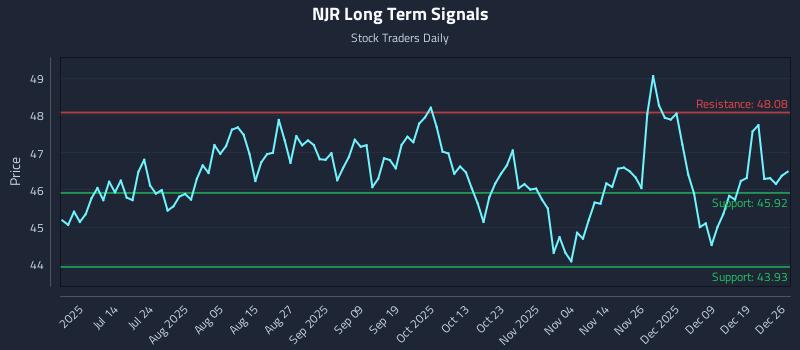 NJR Long Term Analysis for December 26 2025 NJR Long Term Analysis for December 26 2025