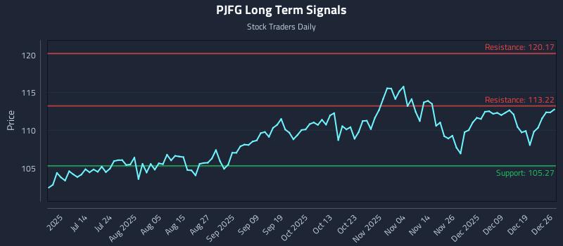 PJFG Long Term Analysis for December 26 2025