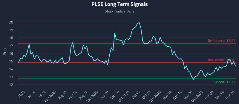 PLSE Long Term Analysis for December 26 2025
