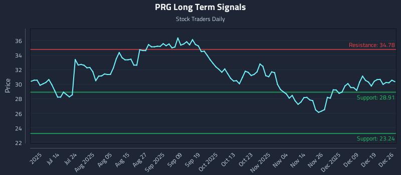 PRG Long Term Analysis for December 26 2025