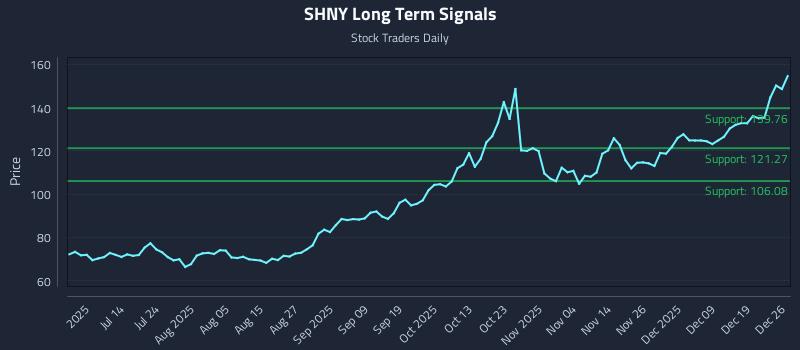 SHNY Long Term Analysis for December 26 2025 SHNY Long Term Analysis for December 26 2025