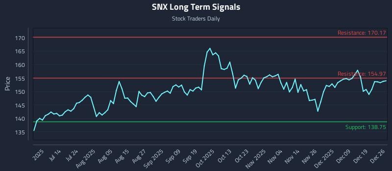 SNX Long Term Analysis for December 26 2025 SNX Long Term Analysis for December 26 2025
