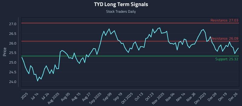 TYD Long Term Analysis for December 26 2025