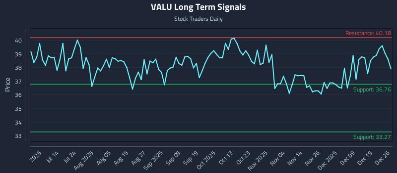 VALU Long Term Analysis for December 26 2025