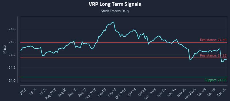 VRP Long Term Analysis for December 26 2025
