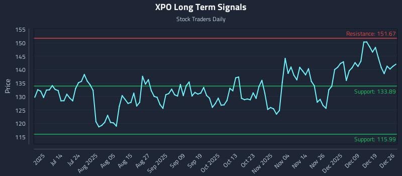 XPO Long Term Analysis for December 26 2025 XPO Long Term Analysis for December 26 2025