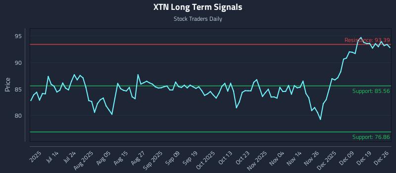 XTN Long Term Analysis for December 26 2025