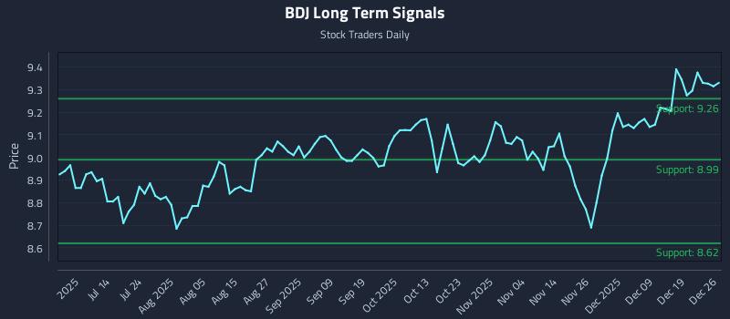 BDJ Long Term Analysis for December 26 2025
