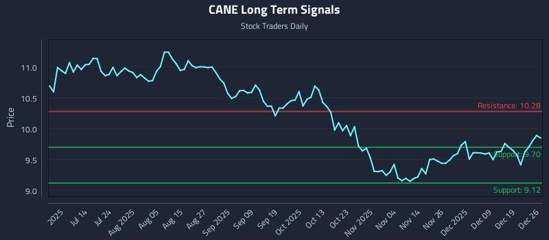 CANE Long Term Analysis for December 26 2025