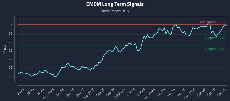 EMDM Long Term Analysis for December 26 2025