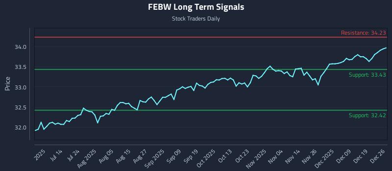 FEBW Long Term Analysis for December 26 2025