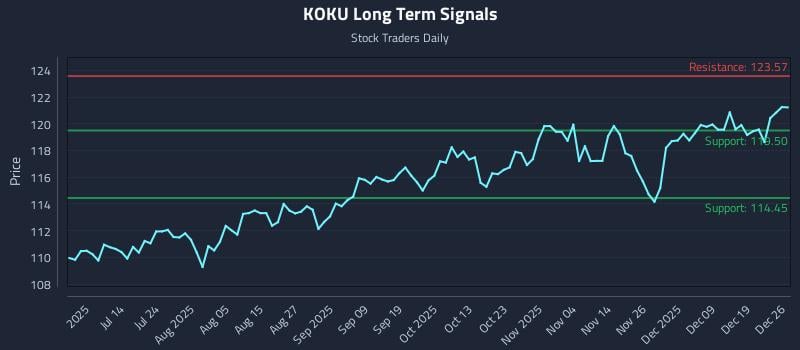 KOKU Long Term Analysis for December 26 2025 KOKU Long Term Analysis for December 26 2025