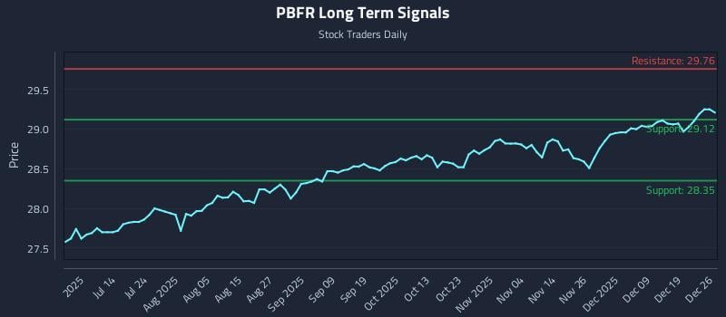 PBFR Long Term Analysis for December 26 2025