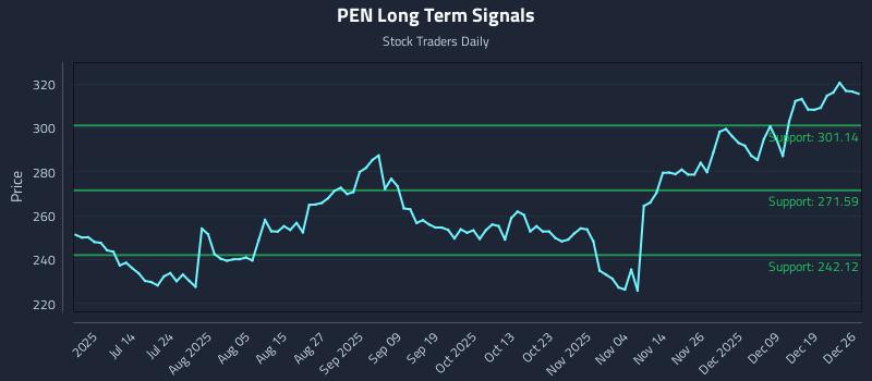 PEN Long Term Analysis for December 26 2025