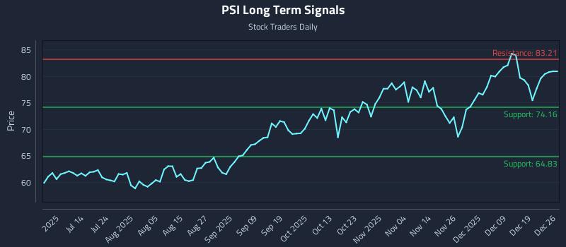 PSI Long Term Analysis for December 26 2025 PSI Long Term Analysis for December 26 2025