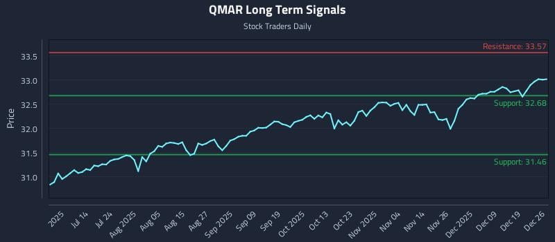 QMAR Long Term Analysis for December 26 2025