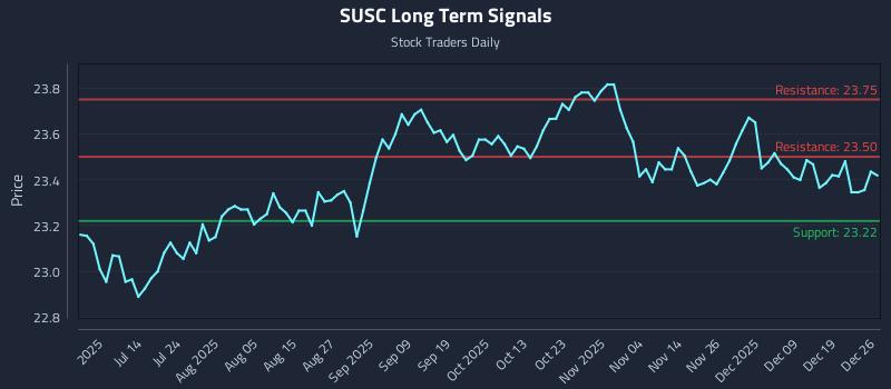 SUSC Long Term Analysis for December 26 2025
