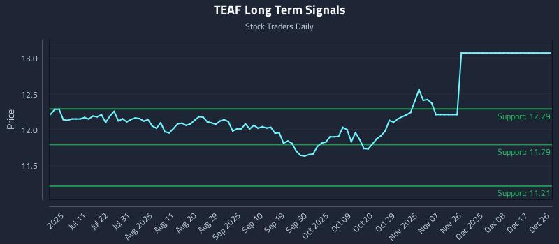 TEAF Long Term Analysis for December 26 2025 TEAF Long Term Analysis for December 26 2025