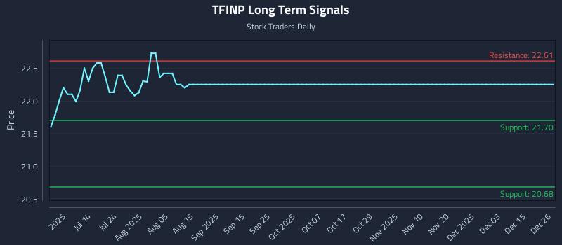 TFINP Long Term Analysis for December 26 2025