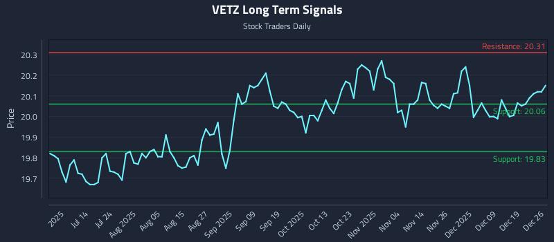 VETZ Long Term Analysis for December 26 2025