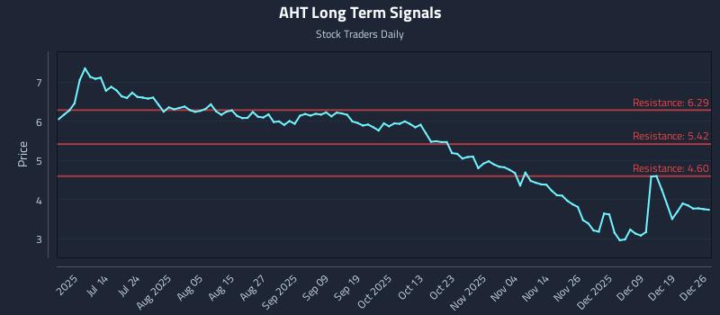 AHT Long Term Analysis for December 26 2025 AHT Long Term Analysis for December 26 2025