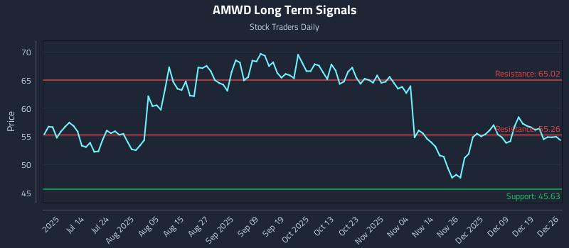 AMWD Long Term Analysis for December 26 2025