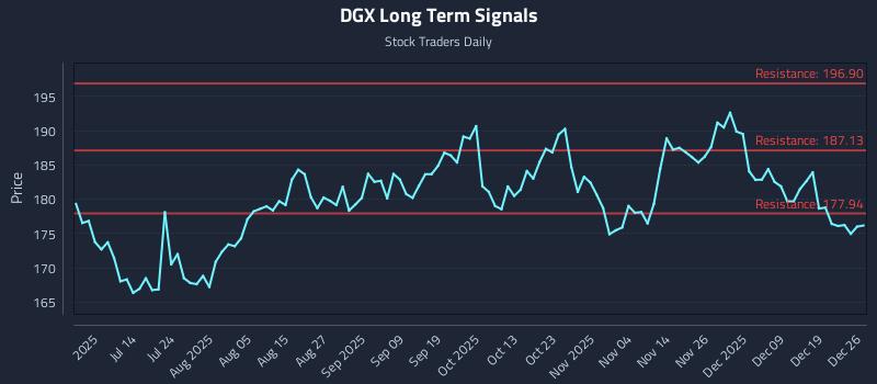 DGX Long Term Analysis for December 26 2025