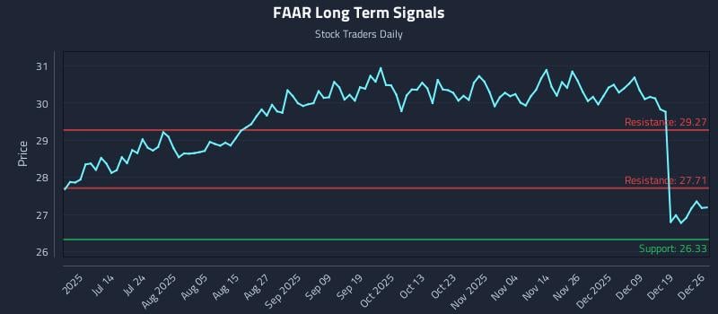 FAAR Long Term Analysis for December 26 2025