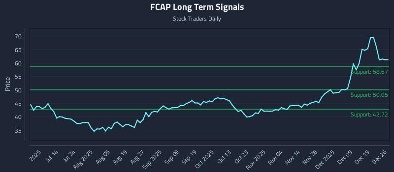 FCAP Long Term Analysis for December 26 2025 FCAP Long Term Analysis for December 26 2025