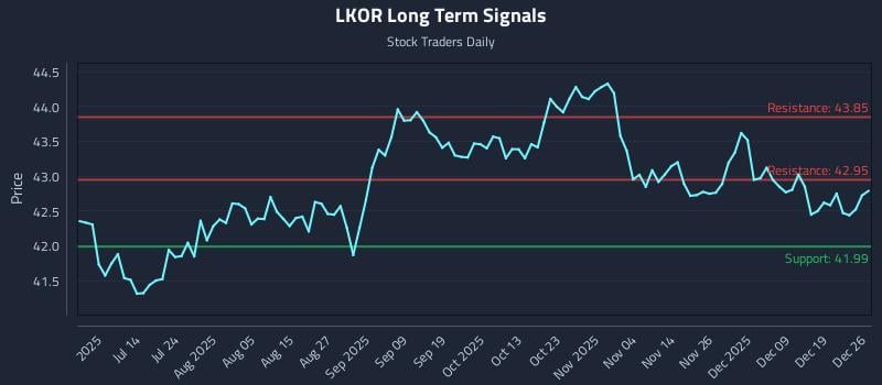 LKOR Long Term Analysis for December 26 2025