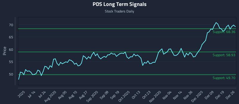 PDS Long Term Analysis for December 26 2025