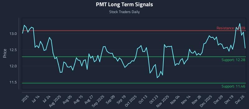 PMT Long Term Analysis for December 26 2025 PMT Long Term Analysis for December 26 2025