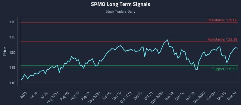 SPMO Long Term Analysis for December 26 2025