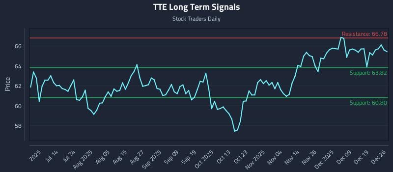 TTE Long Term Analysis for December 26 2025 TTE Long Term Analysis for December 26 2025