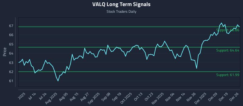 VALQ Long Term Analysis for December 26 2025 VALQ Long Term Analysis for December 26 2025