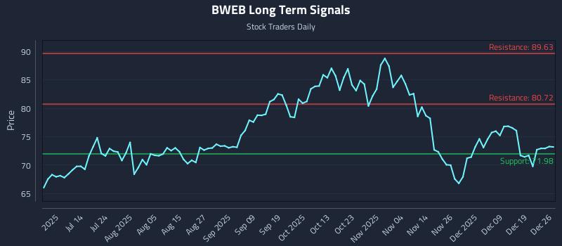 BWEB Long Term Analysis for December 26 2025 BWEB Long Term Analysis for December 26 2025