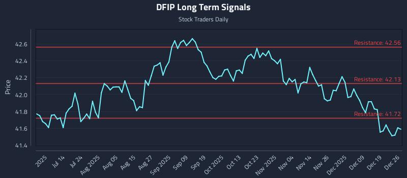 DFIP Long Term Analysis for December 26 2025